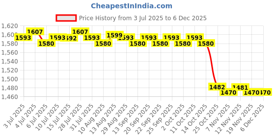 amazon.in CALANDIS™ 2xAir Cushion cc Cream Long Lasting Moisturizing Waterproof Ivorywhite | BB, CC & Alphabet Creams | Face | Makeup Price History Graph from 3 Jul 2025 to 5 Dec 2025