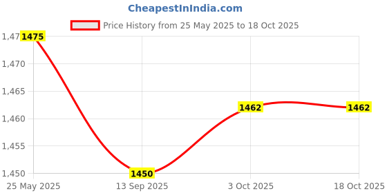 amazon.in calandis CALANDIS™ 2xAir Valve Adapter Pump Nozzle Head for Inflatable Bed Kayaking Accessories | Pumps | Bicycle Accessories | Cycling calandis Price History Graph from 25 May 2025 to 18 Oct 2025