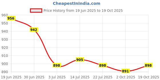 amazon.in CALANDIS™ 2xAlloy Purse Wallet Frame Bar Edge Strip Clasp with Screws for Bag Making | Purse Handles, Frames & Feet | Foundations & Undergarments | Sewing Price History Graph from 19 Jun 2025 to 19 Oct 2025
