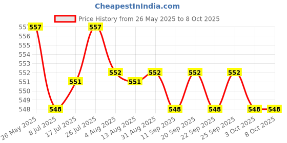 amazon.in calandis CALANDIS™ 2xAlphabet Keyring Initials Keyring Shiny Key Chain Letters M | Clothing Shoes & Accessories | Mens Accessories | Key Chains Rings & Cases calandis Price History Graph from 26 May 2025 to 8 Oct 2025