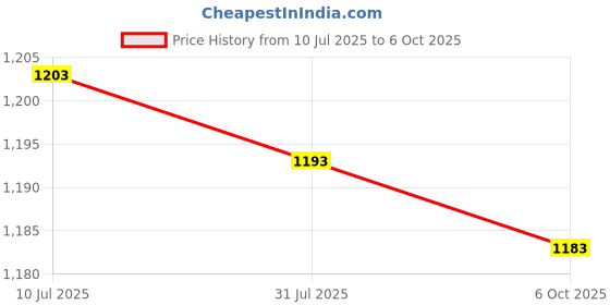 amazon.in CALANDIS™ 2xAngle Grinder Socket Repair Part Efficient Easily Use Release Adapter | Grinders | Power Tools | Tools Price History Graph from 10 Jul 2025 to 6 Oct 2025