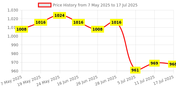 amazon.in CALANDIS™ 2xAnimal Needle Felting Kit for Beginner with Basic Tools Penguin Chicken | Roving Wool & Fibers | Spinning & Felting | Needlecrafts & Yarn Price History Graph from 7 May 2025 to 17 Jul 2025