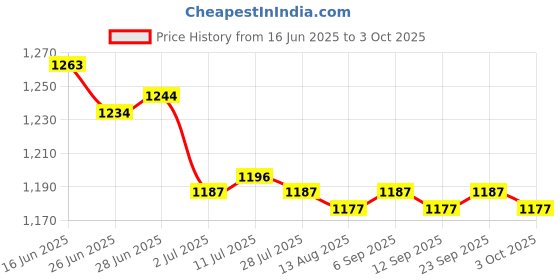 amazon.in CALANDIS™ 2xAnimal Needle Felting Kit for Beginner with Basic Tools Penguin Dinosaur | Roving Wool & Fibers | Spinning & Felting | Needlecrafts & Yarn Price History Graph from 16 Jun 2025 to 3 Oct 2025