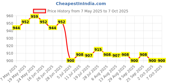 amazon.in CALANDIS™ 2xAnimal Needle Felting Kit for Beginner with Basic Tools Penguin Tiger | Roving Wool & Fibers | Spinning & Felting | Needlecrafts & Yarn Price History Graph from 7 May 2025 to 6 Oct 2025