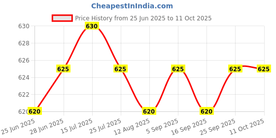 amazon.in CALANDIS™ 2xAntenna Base Assembly Base Stand Ship RC Model Upgrade Parts | Wholesale Lots Price History Graph from 25 Jun 2025 to 10 Oct 2025