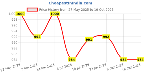 amazon.in CALANDIS™ 2xAnti-Slip Bicycle Handlebar Grip Rubber Handle Bar Overgrip Cover White | Sporting Goods | Cycling | Bicycle Components & Parts | Handlebar Grips Tape & Pads Price History Graph from 27 May 2025 to 18 Oct 2025