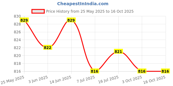 amazon.in CALANDIS™ 2xAnti-Slip Bike Bicycle MTB Handlebar Grip Soft Rubber Bar Covers Black | Sporting Goods | Cycling | Bicycle Components & Parts | Handlebar Grips Tape & Pads Price History Graph from 25 May 2025 to 16 Oct 2025