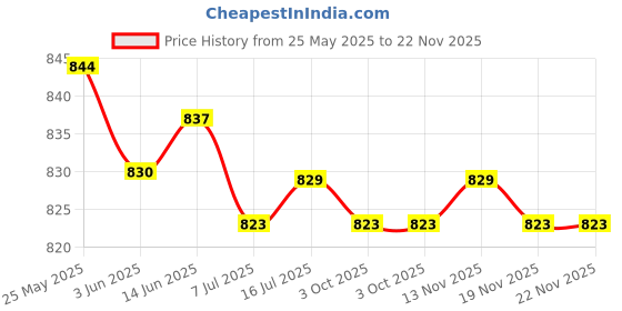 amazon.in CALANDIS™ 2xAnti-Slip Bike Bicycle MTB Handlebar Grip Soft Rubber Bar Covers Green | Sporting Goods | Cycling | Bicycle Components & Parts | Handlebar Grips Tape & Pads Price History Graph from 25 May 2025 to 22 Nov 2025