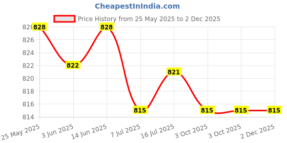 amazon.in CALANDIS™ 2xAnti-Slip Bike Bicycle MTB Handlebar Grip Soft Rubber Bar Covers Pink | Sporting Goods | Cycling | Bicycle Components & Parts | Handlebar Grips Tape & Pads Price History Graph from 25 May 2025 to 2 Dec 2025