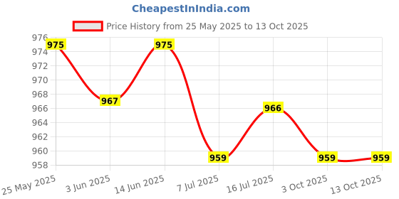 amazon.in CALANDIS™ 2xAnti-Slip Bike Bicycle MTB Handlebar Grip Soft Rubber Bar Covers Red | Sporting Goods | Cycling | Bicycle Components & Parts | Handlebar Grips Tape & Pads Price History Graph from 25 May 2025 to 13 Oct 2025