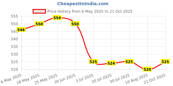 amazon.in CALANDIS™ 2xArtificial Leather Zipper Frame Bags Making Accessories DIY Bags Deep Brown | Purse Handles, Frames & Feet | Foundations & Undergarments | Sewing Price History Graph from 6 May 2025 to 21 Oct 2025