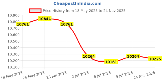 amazon.in CALANDIS™ 2xAutomobile Speedometer LCD Display Screen Replaces for E34 Interior | Instrument Clusters | Gauges | Car & Truck Parts | Parts & Accessories Price History Graph from 18 May 2025 to 24 Nov 2025