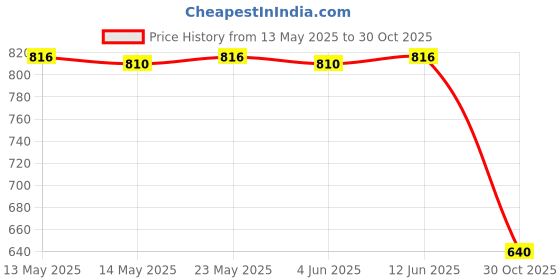 amazon.in CALANDIS™ 2xBaby Bottle Strap Holder Baby Bottles Fall Prevention Strap Rope Red | Baby | Strollers & Accessories | Stroller Accessories | Other Stroller Accessories Price History Graph from 13 May 2025 to 30 Oct 2025