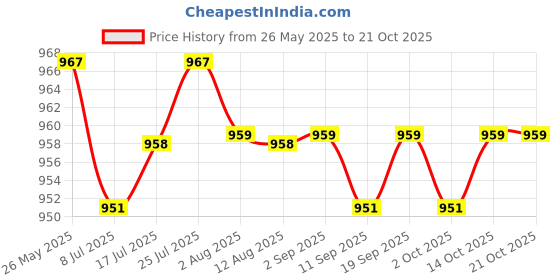 amazon.in calandis CALANDIS™ 2xBaby Toothbrush Cleaner Oral Cleaning Toothbrush for 0-18 Months Green | Baby | Feeding | Teethers calandis Price History Graph from 26 May 2025 to 20 Oct 2025