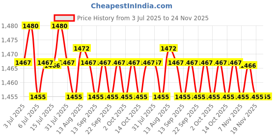 amazon.in CALANDIS™ 2xBB Cream Head Liquid Foundation Cream Even Skin Matte Concealer 20G | BB, CC & Alphabet Creams | Face | Makeup Price History Graph from 3 Jul 2025 to 24 Nov 2025