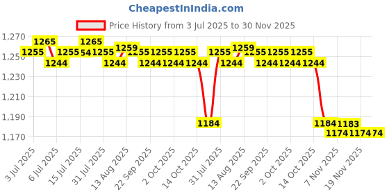 amazon.in CALANDIS™ 2xBB Cream Head Liquid Foundation Cream Even Skin Matte Concealer 20G | BB, CC & Alphabet Creams | Face | Makeup Price History Graph from 3 Jul 2025 to 30 Nov 2025