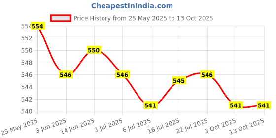 amazon.in CALANDIS™ 2xBike Handlebar Grip Durable Bicycle Handle Grips for Biking Skateboard Bikes Blue | Sporting Goods | Cycling | Bicycle Components & Parts | Handlebar Grips Tape & Pads Price History Graph from 25 May 2025 to 12 Oct 2025