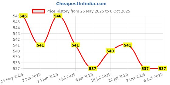 amazon.in CALANDIS™ 2xBike Handlebar Grip Durable Bicycle Handle Grips for Biking Skateboard Bikes Dark Red | Sporting Goods | Cycling | Bicycle Components & Parts | Handlebar Grips Tape & Pads Price History Graph from 25 May 2025 to 3 Oct 2025