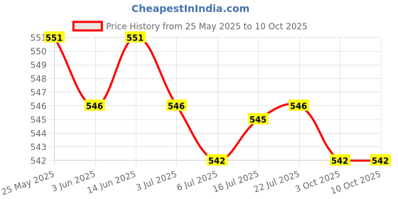 amazon.in CALANDIS™ 2xBike Handlebar Grip Durable Bicycle Handle Grips for Biking Skateboard Bikes Pink | Sporting Goods | Cycling | Bicycle Components & Parts | Handlebar Grips Tape & Pads Price History Graph from 25 May 2025 to 10 Oct 2025