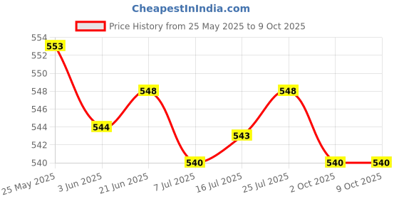 amazon.in CALANDIS™ 2xBike Handlebar Grip Durable Bicycle Handle Grips for Biking Skateboard Bikes Red | Sporting Goods | Cycling | Bicycle Components & Parts | Handlebar Grips Tape & Pads Price History Graph from 25 May 2025 to 8 Oct 2025