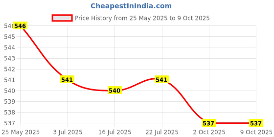 amazon.in CALANDIS™ 2xBike Handlebar Grip Durable Bicycle Handle Grips for Biking Skateboard Bikes White | Sporting Goods | Cycling | Bicycle Components & Parts | Handlebar Grips Tape & Pads Price History Graph from 25 May 2025 to 9 Oct 2025