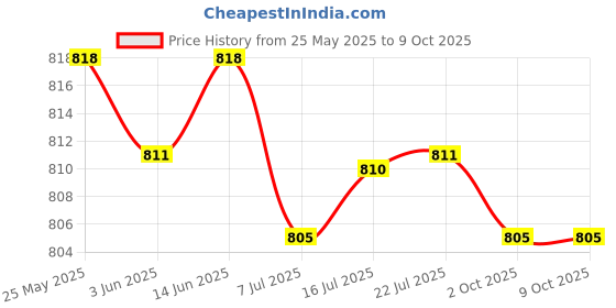amazon.in CALANDIS™ 2xBike Handlebar Grips Replacement Rubber Non Slip for Folded Bikes Road Bikes Orange | Sporting Goods | Cycling | Bicycle Components & Parts | Handlebar Grips Tape & Pads Price History Graph from 25 May 2025 to 8 Oct 2025