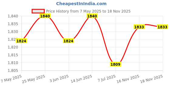 amazon.in CALANDIS™ 2xBlack Hanging Display Spinning Motor Mobile for Wind Spinners Wind Chimes Polygon | Windmills & Wind Spinners | Garden Dacor | Yard, Garden & Outdoor Living Price History Graph from 7 May 2025 to 18 Nov 2025
