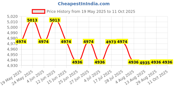 amazon.in CALANDIS™ 2xBlack PVC Non-Slip Barber Station Mat for Clippers Scissors Trimmers Brushes | Salon & Spa Equipment Price History Graph from 19 May 2025 to 11 Oct 2025