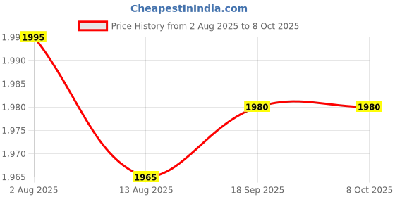 amazon.in CALANDIS™ 2xBoost Charging Module Bidirectional Fast Charging IP5328P Mobile Power | Power Regulators & Converters | Semiconductors & Actives | Electronic Components | Electrical & Test Equipment Price History Graph from 2 Aug 2025 to 7 Oct 2025
