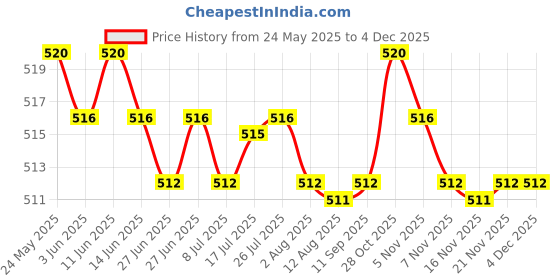 amazon.in calandis CALANDIS™ 2xBra Extenders 3 Hooks 3 Rows Elastic Bra Strap Extension for Women Beige | Bras & Bra Sets | Intimates & Sleep | Womens Clothing calandis Price History Graph from 24 May 2025 to 2 Dec 2025
