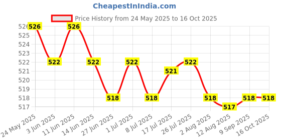amazon.in calandis CALANDIS™ 2xBra Extenders 3 Hooks 3 Rows Elastic Bra Strap Extension for Women Black | Bras & Bra Sets | Intimates & Sleep | Womens Clothing calandis Price History Graph from 24 May 2025 to 16 Oct 2025