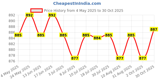 amazon.in CALANDIS™ 2xBrass Pond Fountain Sprinkler Head Park Landscape Sprinkler 20mm | Outdoor Fountains | Ponds & Water Features | Yard, Garden & Outdoor Living Price History Graph from 4 May 2025 to 30 Oct 2025