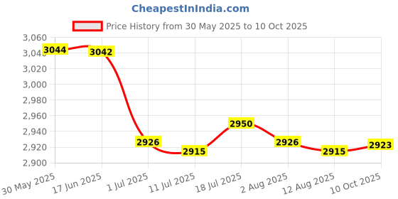 amazon.in CALANDIS™ 2xBreathing Trainer Lung Exerciser Deep Breath Trainer Respiratory Spirometer Price History Graph from 30 May 2025 to 10 Oct 2025