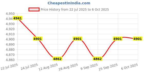 amazon.in CALANDIS™ 2xBuilt-in Gigabit Ethernet Media Converter Multi Mode Dual Fiber Transceiver | Switch Modules | Switches & Hubs | Enterprise Networking, Servers Price History Graph from 22 Jul 2025 to 6 Oct 2025