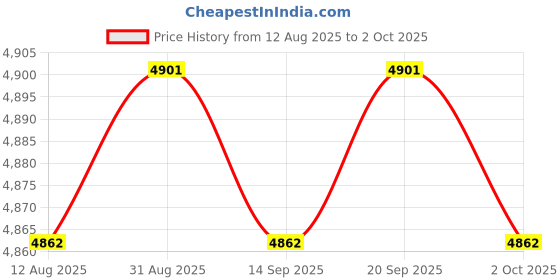 amazon.in CALANDIS™ 2xBuilt-in Gigabit Ethernet Media Converter Multi Mode Dual Fiber Transceiver | Switch Modules | Switches & Hubs | Enterprise Networking, Servers Price History Graph from 12 Aug 2025 to 2 Oct 2025
