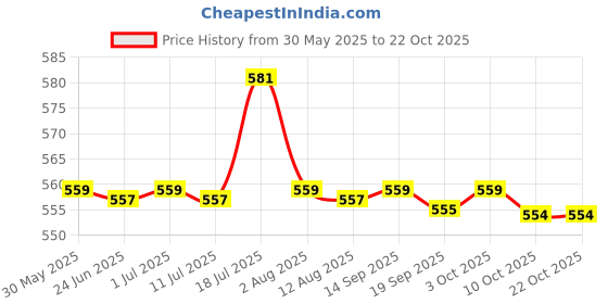 amazon.in CALANDIS™ 2xCaptain Armband Football Soccer Sports Adjustable Arm Bands Orange | Other Soccer Clothing & Accs | Clothing, Shoes & Accessories | Soccer | Team Sports Price History Graph from 30 May 2025 to 22 Oct 2025
