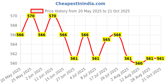 amazon.in calandis CALANDIS™ 2xCaptain Armband Football Soccer Sports Adjustable Arm Bands Shiny Green | Other Soccer Clothing & Accs | Clothing, Shoes & Accessories | Soccer | Team Sports calandis Price History Graph from 20 May 2025 to 21 Oct 2025