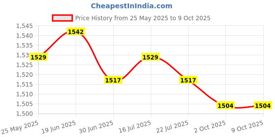 amazon.in CALANDIS™ 2xCar Battery Tester Digital Alternator Tester Automotive Battery Load Tester | Battery Testers | Battery Testers & Chargers | Automotive Tools & Supplies Price History Graph from 25 May 2025 to 9 Oct 2025