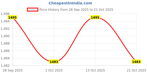 amazon.in CALANDIS™ 2xCar Nylon Grip Handle Premium Portable Adjustable Standing Aid Safety Handle | Other Mobility Equipment | Mobility/Walking Equipment | Medical, Mobility & Disability Price History Graph from 28 Sep 2025 to 21 Oct 2025