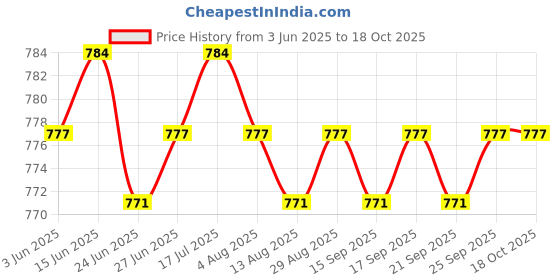 amazon.in CALANDIS™ 2xCar Snow Shovel with Grip Stainless Steel Windshield Ice Scraper Universal | Ice Scrapers & Snow Brushes | Automotive Care & Detailing | Automotive Tools & Supplies Price History Graph from 3 Jun 2025 to 17 Oct 2025