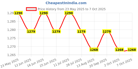 amazon.in CALANDIS™ 2xCar Windshield Ice Scraper with Handle Quick Removal Effective Snow Scraper | Ice Scrapers & Snow Brushes | Automotive Care & Detailing | Automotive Tools & Supplies Price History Graph from 23 May 2025 to 7 Oct 2025