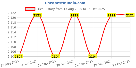 amazon.in Calandis™ 2Xcarbon Brush Holder For 638991-1 638614-1 Df458D Dhp458 Dhp448 Ddf458 | Other Mech. Power Transmission | Mechanical Power Transmission | Automation Motors & Drives Price History Graph from 13 Aug 2025 to 12 Oct 2025