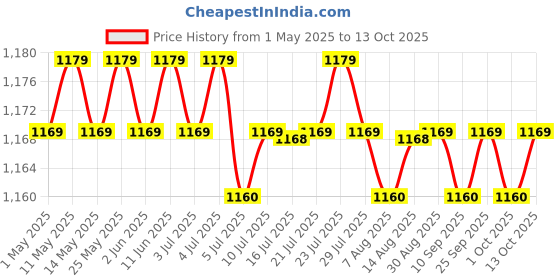 amazon.in CALANDIS™ 2xChlorine Tablet Durable Pool Cleaning Tools for Pond Swimming Pool Fountains 100g | Home & Garden | Yard, Garden & Outdoor Living | Pools & Spas | Pool Chemicals & Testing Price History Graph from 1 May 2025 to 13 Oct 2025