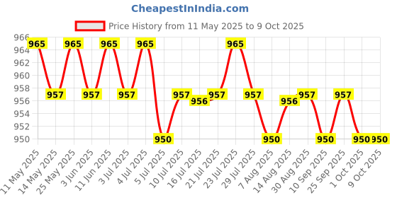 amazon.in CALANDIS™ 2xChlorine Tablet Durable Pool Cleaning Tools for Pond Swimming Pool Fountains 50g | Home & Garden | Yard, Garden & Outdoor Living | Pools & Spas | Pool Chemicals & Testing Price History Graph from 11 May 2025 to 9 Oct 2025
