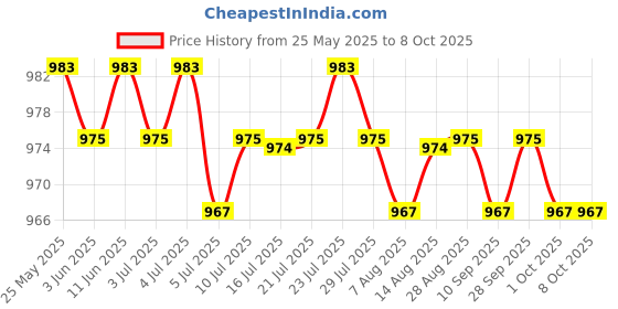 amazon.in CALANDIS™ 2xChlorine Tabs Multifunction Instant Disinfection for SPA Fish Pond Fountains | Home & Garden | Yard, Garden & Outdoor Living | Pools & Spas | Pool Chemicals & Testing Price History Graph from 25 May 2025 to 7 Oct 2025