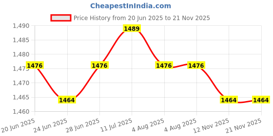 amazon.in CALANDIS™ 2xClock Mechanism Hands Long Hands Repair Tool Silent Wall Clock Mechanism Set Style A | Replacement Parts & Tools | Clocks | Home Dacor Price History Graph from 20 Jun 2025 to 21 Nov 2025