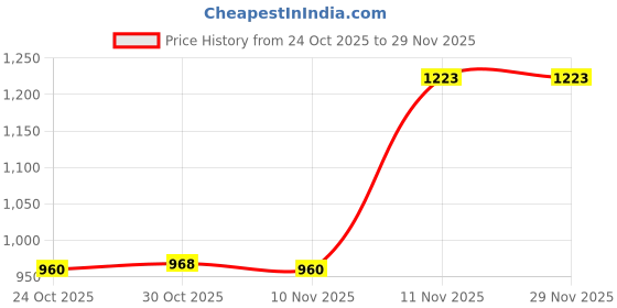 amazon.in CALANDIS™ 2xClock Movement DIY Replacement Parts Repair Movement Chime w/ 3 Pairs Hands | Replacement Parts & Tools | Clocks | Home Dacor Price History Graph from 24 Oct 2025 to 29 Nov 2025