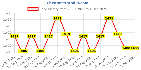 amazon.in CALANDIS™ 2xClock Wall Clock Movement Repair DIY 24-Hour Parts Replacement Kit Price History Graph from 23 Jul 2025 to 1 Dec 2025