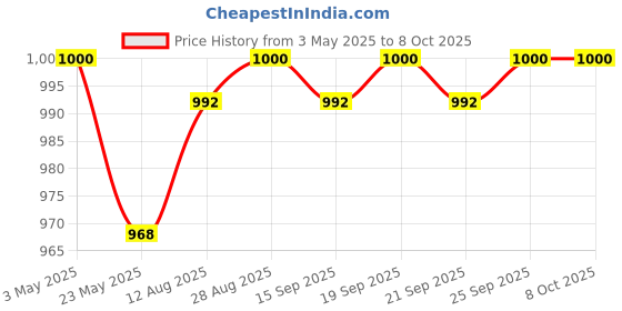 amazon.in CALANDIS™ 2xCluster Scratch Protection Film Screen Protector for S1000RR S1000R | Other Instruments & Gauges | Instruments & Gauges | Motorcycle Parts | Parts & Accessories Price History Graph from 3 May 2025 to 8 Oct 2025