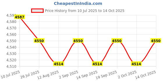 amazon.in CALANDIS™ 2xCoolant Reservoir Overflow Expansion Bottle Tank for Micra 92-02 K11 | Radiators & Parts | Cooling Systems | Car & Truck Parts | Parts & Accessories Price History Graph from 10 Jul 2025 to 14 Oct 2025